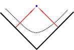 Milne universe with light rays and constant proper time surface